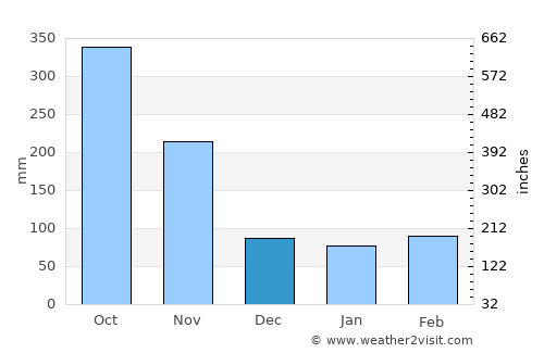 Oyem average rain in December