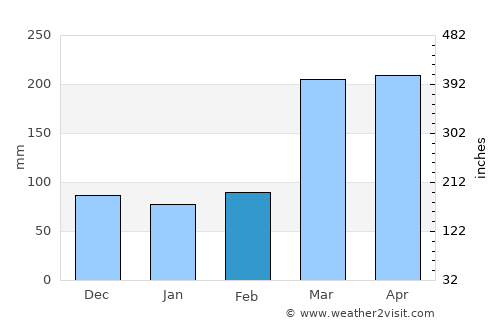 Oyem average rain in February