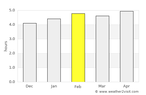 Oyem average rain in February