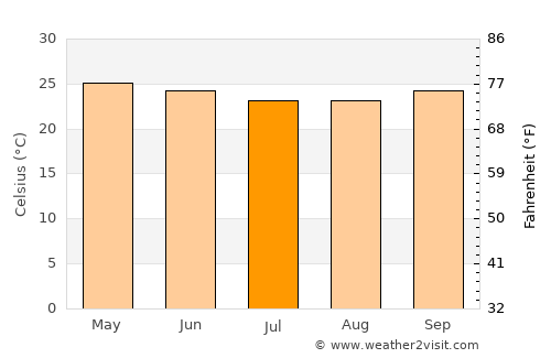 Oyem average temperature in July