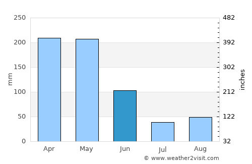Oyem average rain in June