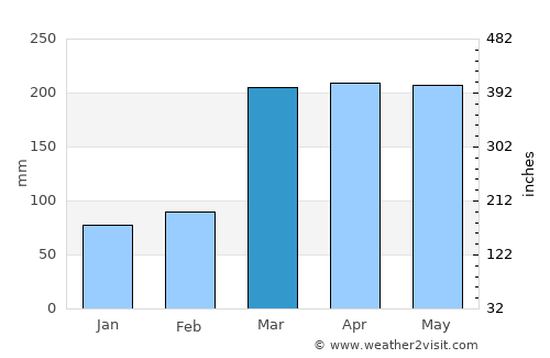 Oyem average rain in March