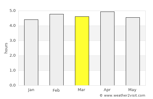 Oyem average rain in March