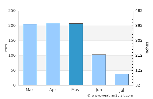 Oyem average rain in May