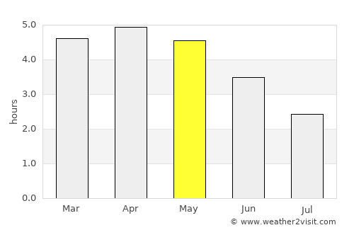Oyem average rain in May