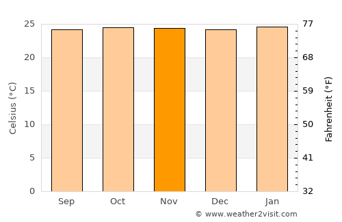 Oyem average temperature in November