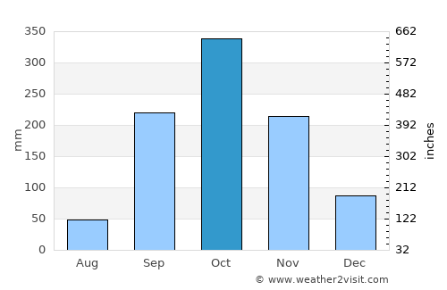 Oyem average rain in October