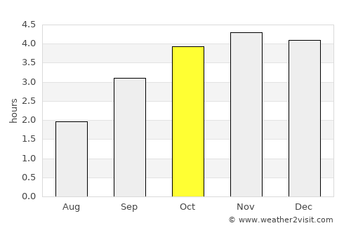 Oyem average rain in October