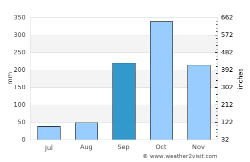 Oyem average rain in September