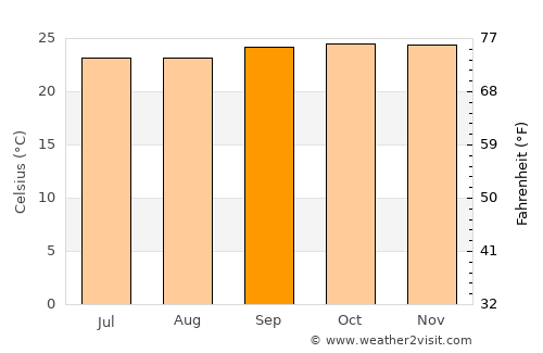 Oyem average temperature in September