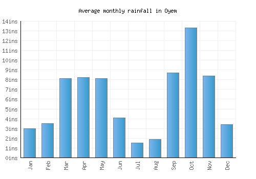 Oyem monthly rainfall chart (inches)