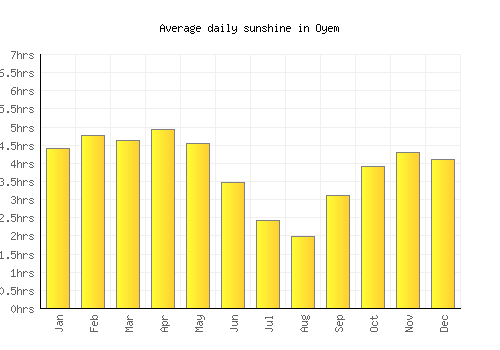 Oyem average daily sunshine chart