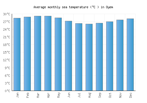 Oyem average sea temperature chart (Celsius)
