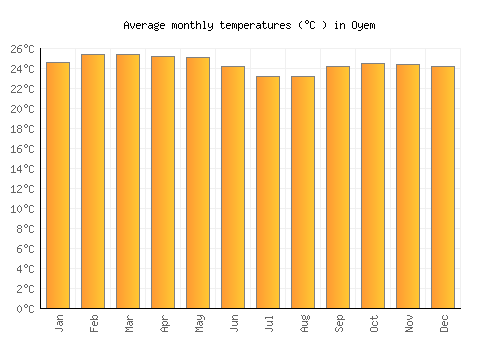 Oyem average temperature chart (Celsius)