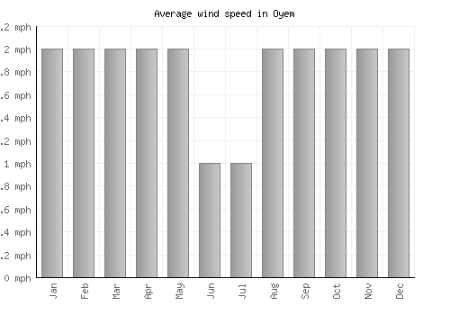 Oyem average winspeed by month (mph)