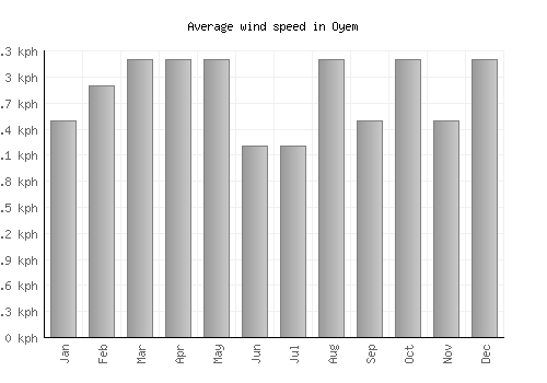 Oyem average winspeed by month (km/h)