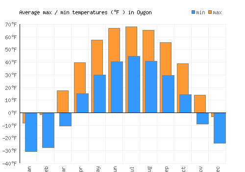 Oygon average minimum / maximum temperatures (Fahrenheit)