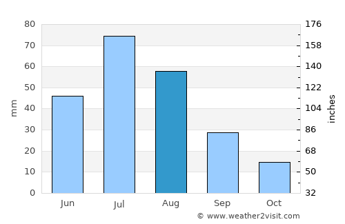 Oygon average rain in August