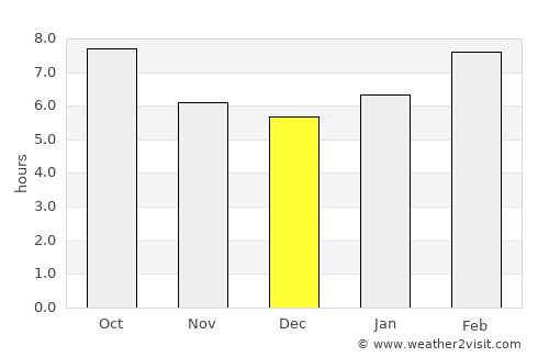 Oygon average rain in December