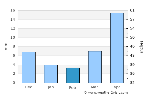 Oygon average rain in February