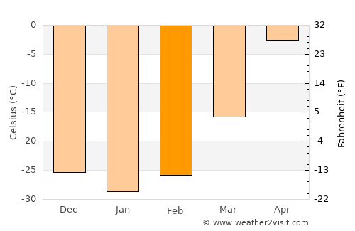 Oygon average temperature in February