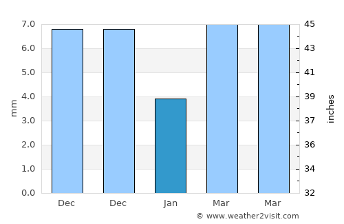 Oygon average rain in January