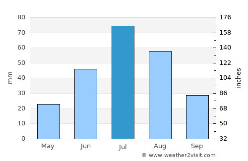 Oygon average rain in July
