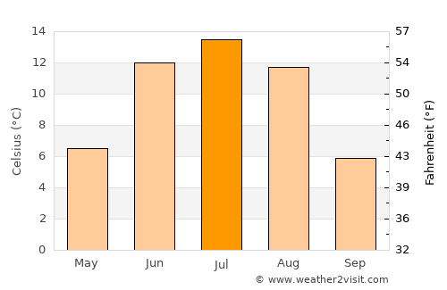 Oygon average temperature in July