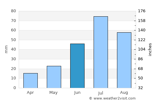 Oygon average rain in June