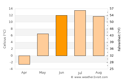 Oygon average temperature in June