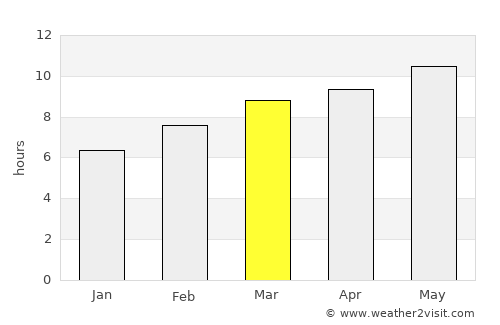 Oygon average rain in March