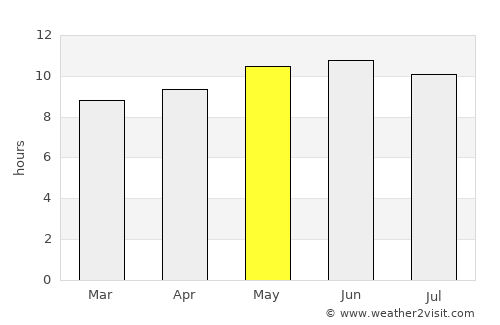 Oygon average rain in May