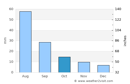 Oygon average rain in October