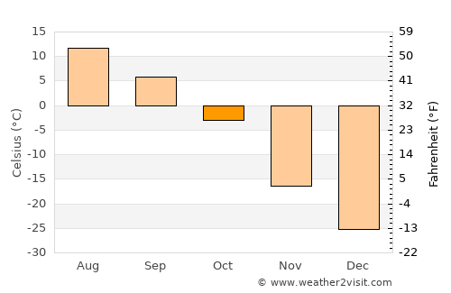 Oygon average temperature in October
