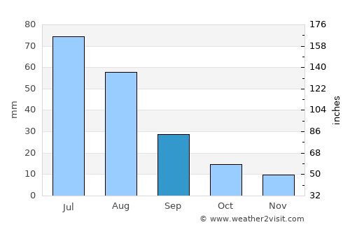 Oygon average rain in September