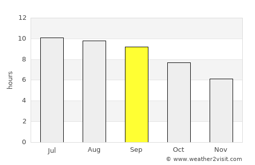 Oygon average rain in September