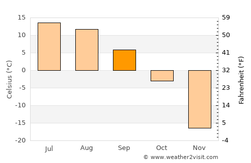 Oygon average temperature in September