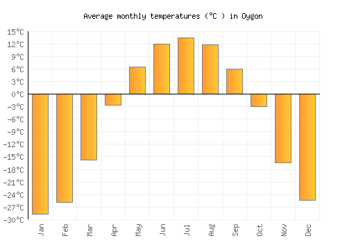 Oygon average temperature chart (Celsius)
