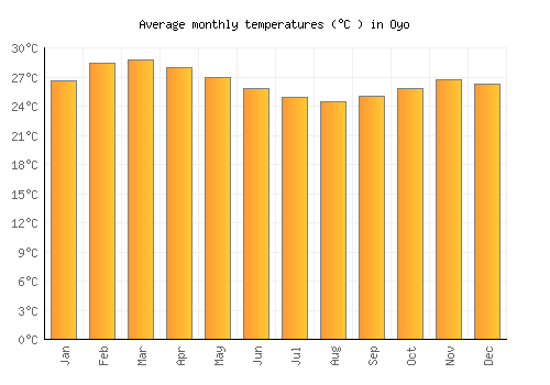 Oyo average temperature chart (Celsius)