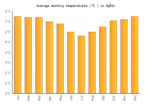 Oyón average temperature chart (Celsius)