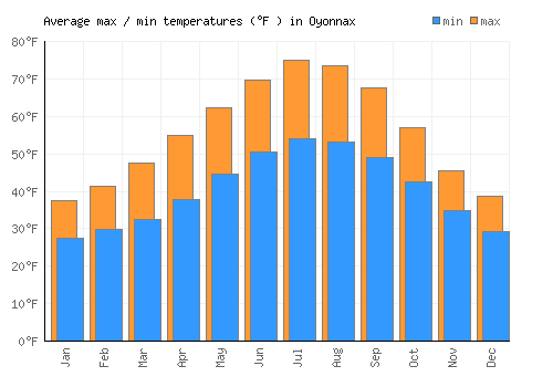 Oyonnax average minimum / maximum temperatures (Fahrenheit)