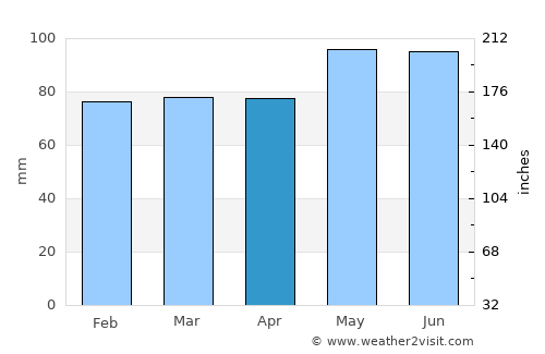 Oyonnax average rain in April