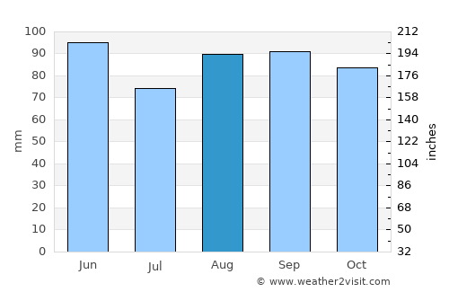 Oyonnax average rain in August