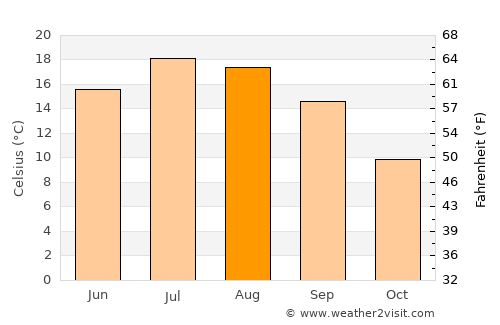 Oyonnax average temperature in August