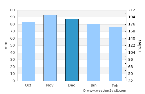 Oyonnax average rain in December