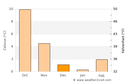 Oyonnax average temperature in December