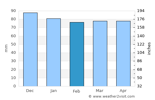 Oyonnax average rain in February
