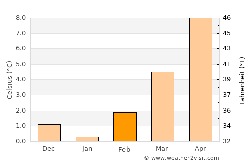 Oyonnax average temperature in February