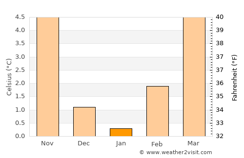 Oyonnax average temperature in January