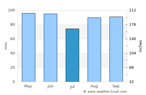 Oyonnax average rain in July